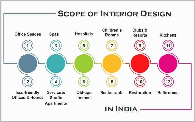 What Is the Scope For Interior Designing in India?